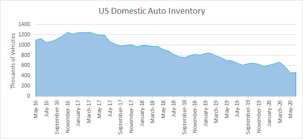 US Domestic Auto Inventory